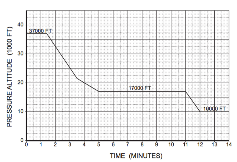 Maximum Altitude Envelope (B737-400 12-min)