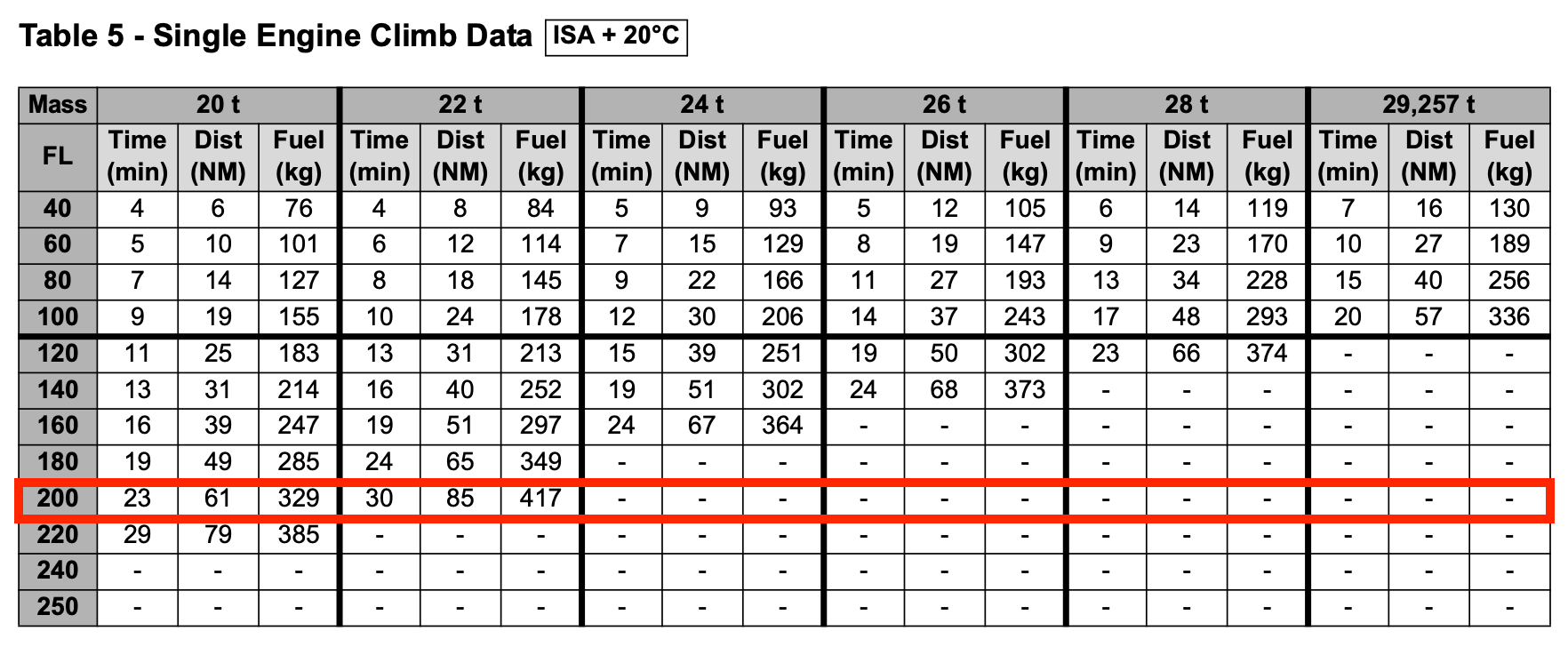 Dash-8 Single Engine Climb Data