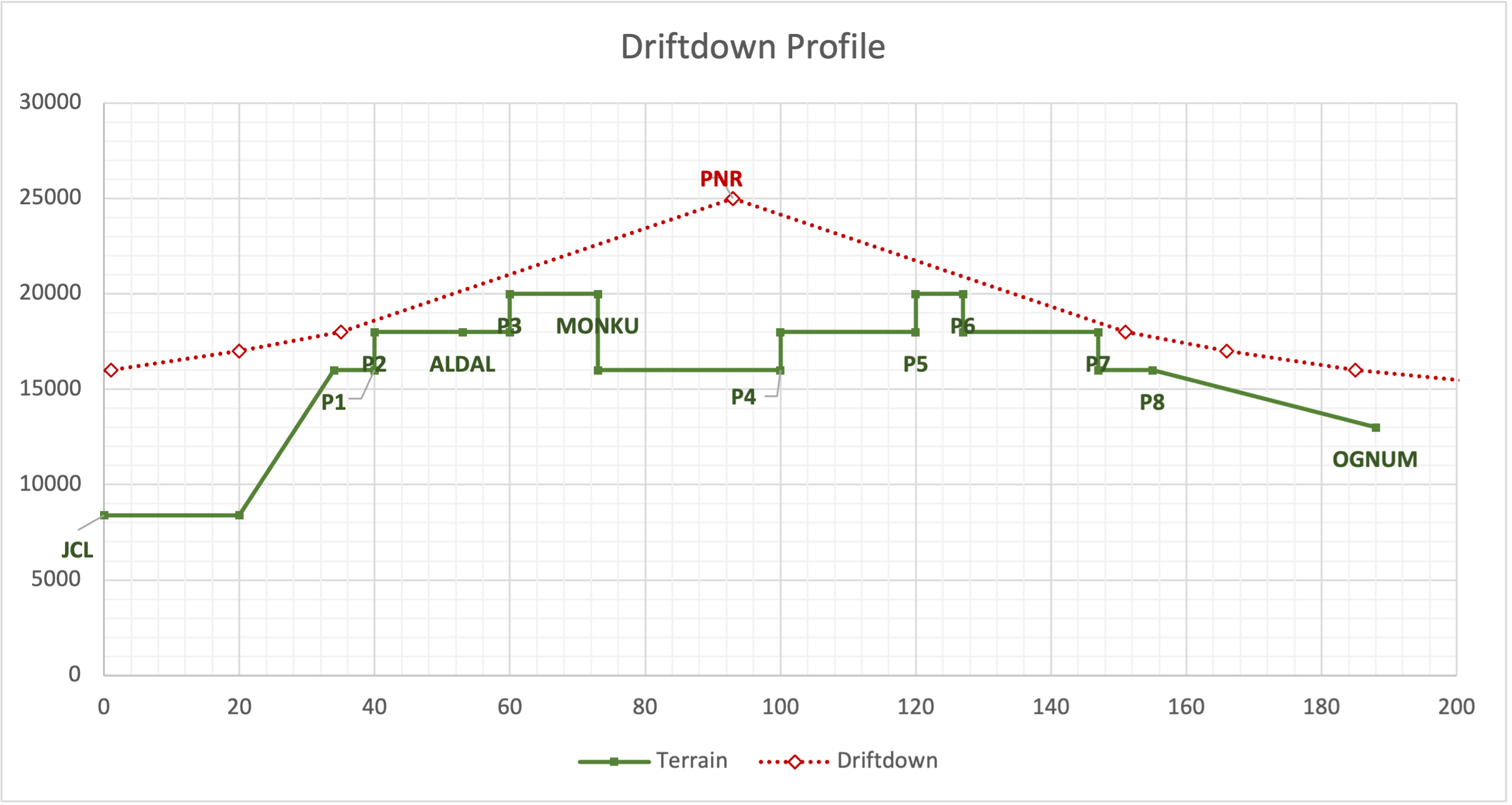 Driftdown Profile
